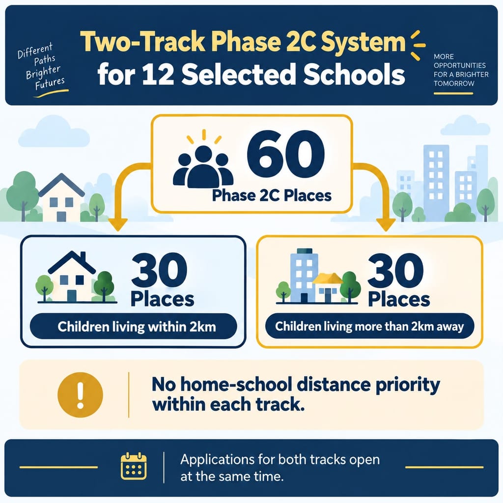 Infographic showing the two-track Phase 2C system