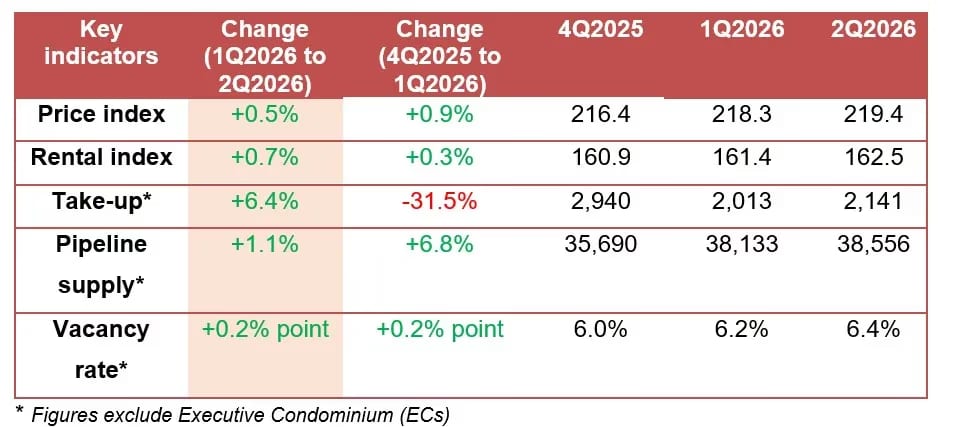 Singapore Property Market Q2 2026: Has the Market Finally Started to Cool?